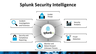 Splunk Security Intelligence
Security and
Compliance
Reporting
Monitor and
Detect Known/
Unknown Threats
Fraud
Detection
Insider
Threat
Incident
Investigations
and Forensics
Security
Analytics
 