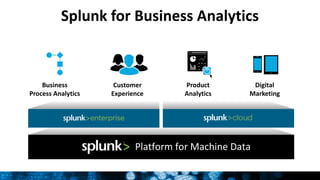 Platform for Machine Data
Splunk for Business Analytics
Business
Process Analytics
Customer
Experience
Product
Analytics
Digital
Marketing
 