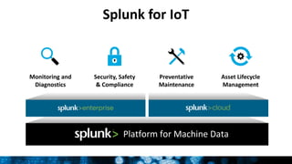 Platform for Machine Data
Splunk for IoT
Monitoring and
Diagnostics
Security, Safety
& Compliance
Preventative
Maintenance
Asset Lifecycle
Management
 