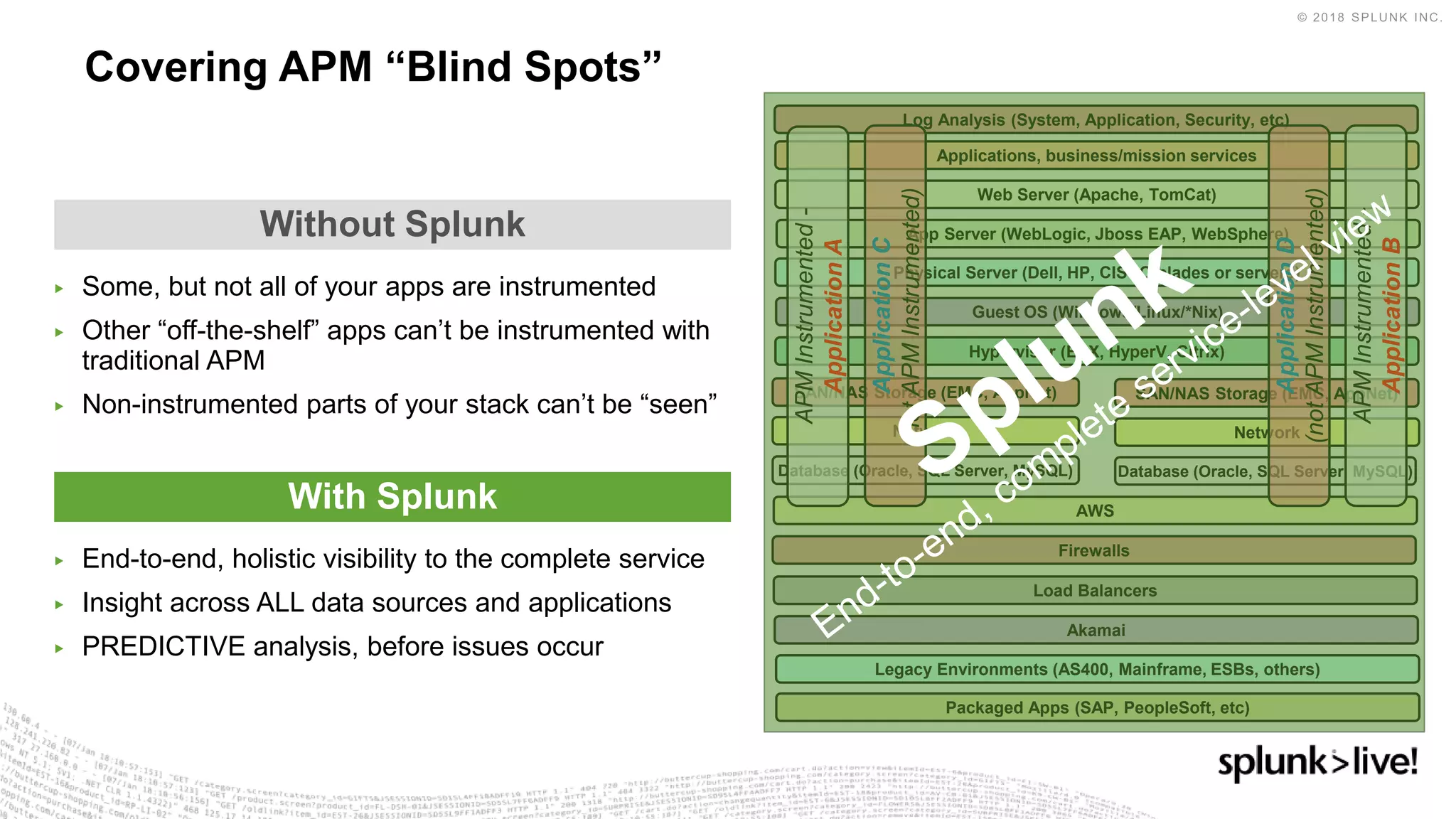 ▶ Some, but not all of your apps are instrumented
▶ Other “off-the-shelf” apps can’t be instrumented with
traditional APM
▶ Non-instrumented parts of your stack can’t be “seen”
Covering APM “Blind Spots”
Without Splunk
Physical Server (Dell, HP, CISCO blades or servers)
Guest OS (Windows/Linux/*Nix)
Database (Oracle, SQL Server, MySQL)
Hypervisor (ESX, HyperV, Citrix)
Applications, business/mission services
App Server (WebLogic, Jboss EAP, WebSphere)
Web Server (Apache, TomCat)
SAN/NAS Storage (EMC, AppNet)
Network
AWS
Firewalls
Database (Oracle, SQL Server, MySQL)
SAN/NAS Storage (EMC, AppNet)
Network
Load Balancers
Legacy Environments (AS400, Mainframe, ESBs, others)
Akamai
Packaged Apps (SAP, PeopleSoft, etc)
Log Analysis (System, Application, Security, etc)
APMInstrumented-
ApplicationA
APMInstrumented-
ApplicationB
ApplicationD
(notAPMInstrumented)
ApplicationC
(notAPMInstrumented)
▶ End-to-end, holistic visibility to the complete service
▶ Insight across ALL data sources and applications
▶ PREDICTIVE analysis, before issues occur
With Splunk
 