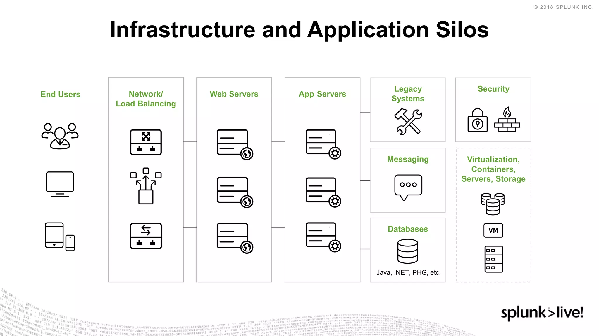 Infrastructure and Application Silos
Web Servers
Legacy
Systems
End Users Network/
Load Balancing
Messaging
Databases
Java, .NET, PHG, etc.
App Servers
Security
Virtualization,
Containers,
Servers, Storage
 
