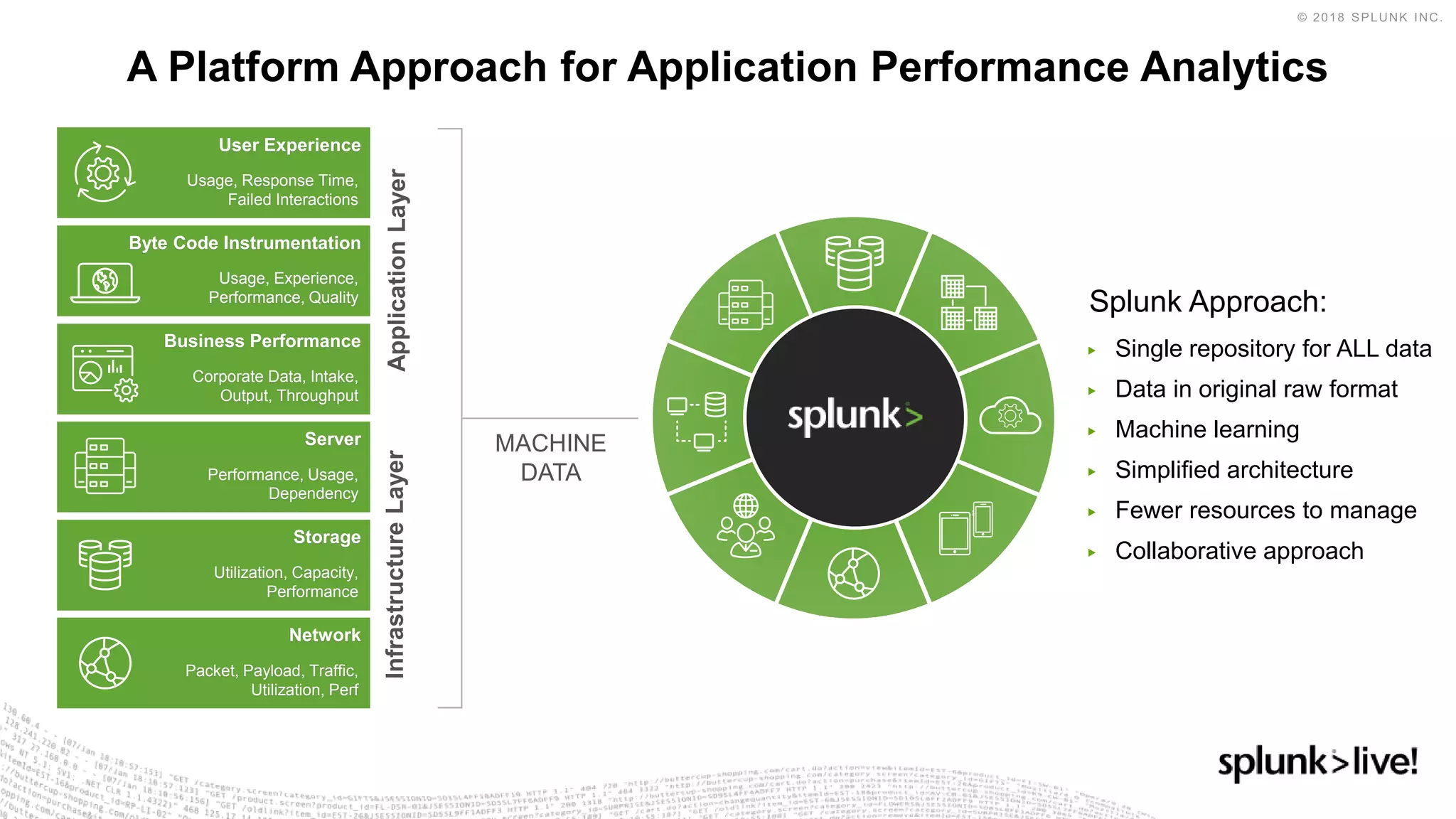 A Platform Approach for Application Performance Analytics
Network
InfrastructureLayer
Packet, Payload, Traffic,
Utilization, Perf
Storage
Utilization, Capacity,
Performance
Server
Performance, Usage,
Dependency
ApplicationLayer
User Experience
Usage, Response Time,
Failed Interactions
Byte Code Instrumentation
Usage, Experience,
Performance, Quality
Business Performance
Corporate Data, Intake,
Output, Throughput
Splunk Approach:
▶ Single repository for ALL data
▶ Data in original raw format
▶ Machine learning
▶ Simplified architecture
▶ Fewer resources to manage
▶ Collaborative approach
MACHINE
DATA
 