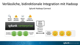 Verlässliche, bidirektionale Integration mit Hadoop
24
Splunk Hadoop Connect
Import
Browse
Export
Splunk
Hadoop
Connect
Hadoop
(MapReduce
& HDFS)
HA Indexes
and Storage
Commodity
Servers
Report
and
analyze
Custom
dashboards
Monitor
and alert
Ad hoc
search
 
