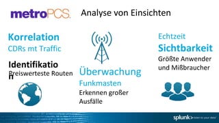 Überwachung
Funkmasten
Erkennen großer
Ausfälle
Analyse von Einsichten
Korrelation
CDRs mt Traffic
Echtzeit
Sichtbarkeit
Größte Anwender
und MißbraucherIdentifikatio
nPreiswerteste Routen
 