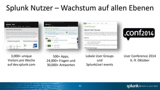 500+ Apps,
24,000+ Fragen und
30,000+ Antworten
3,000+ unique
Visitors pro Woche
auf dev.splunk.com
Lokale User Groups
und
SplunkLive! events
User Conference 2014
6.-9. Oktober
Splunk Nutzer – Wachstum auf allen Ebenen
42
 