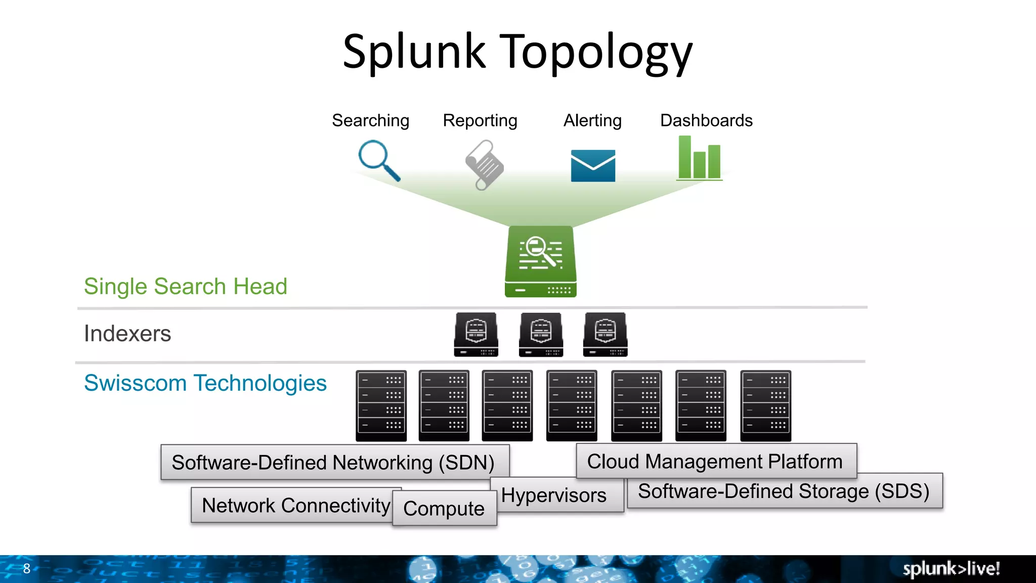 8
Indexers
Single Search Head
Searching
Splunk Topology
Reporting Alerting Dashboards
Swisscom Technologies
Software-Defined Networking (SDN)
Network Connectivity
Software-Defined Storage (SDS)Hypervisors
Cloud Management Platform
Compute
 