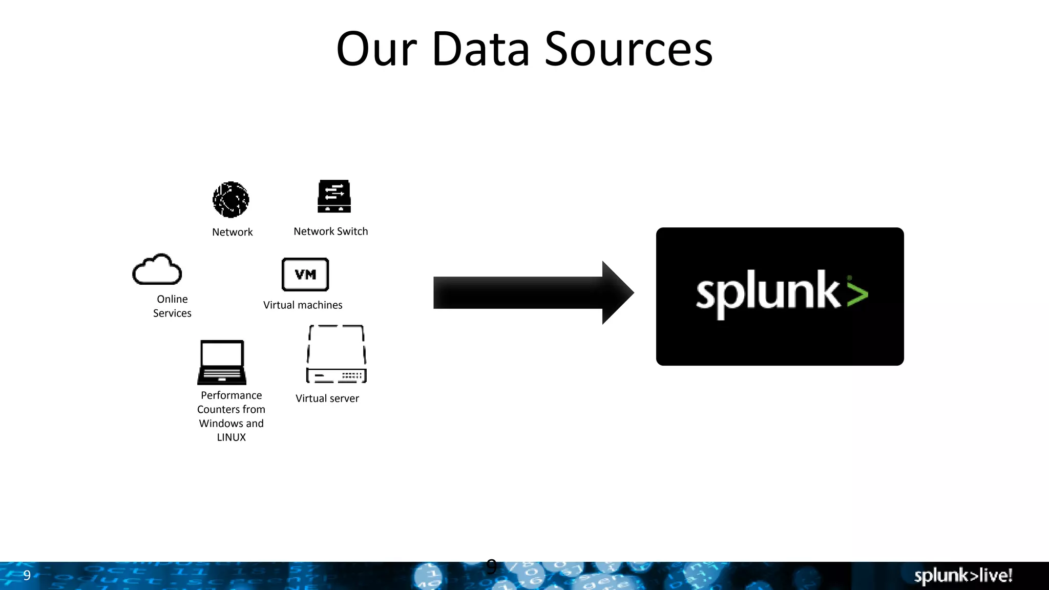 9
Our Data Sources
9
Online
Services
Performance
Counters from
Windows and
LINUX
Network Switch
Virtual machines
Network
Virtual server
 