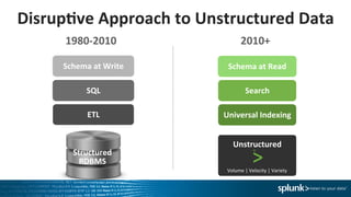 Disrup=ve	
  Approach	
  to	
  Unstructured	
  Data	
  
Structured	
  
RDBMS	
  
SQL	
   Search	
  
Schema	
  at	
  Write	
   Schema	
  at	
  Read	
  
1980-­‐2010	
   2010+	
  
ETL	
   Universal	
  Indexing	
  
Unstructured	
  
Volume	
  |	
  Velocity	
  |	
  Variety	
  
 