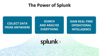 COLLECT	
  DATA	
  
FROM	
  ANYWHERE	
  
SEARCH	
  
AND	
  ANALYZE	
  
EVERYTHING	
  
GAIN	
  REAL-­‐TIME	
  
OPERATIONAL	
  
INTELLIGENCE	
  
The	
  Power	
  of	
  Splunk	
  
20	
  
 