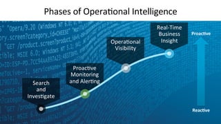 Phases	
  of	
  OperaLonal	
  Intelligence	
  
Reac=ve	
  
Search	
  
and	
  
InvesLgate	
  
ProacLve	
  
Monitoring	
  
and	
  AlerLng	
  
OperaLonal	
  
Visibility	
  
Proac=ve	
  
Real-­‐Time	
  	
  
Business	
  	
  
Insight	
  
 
