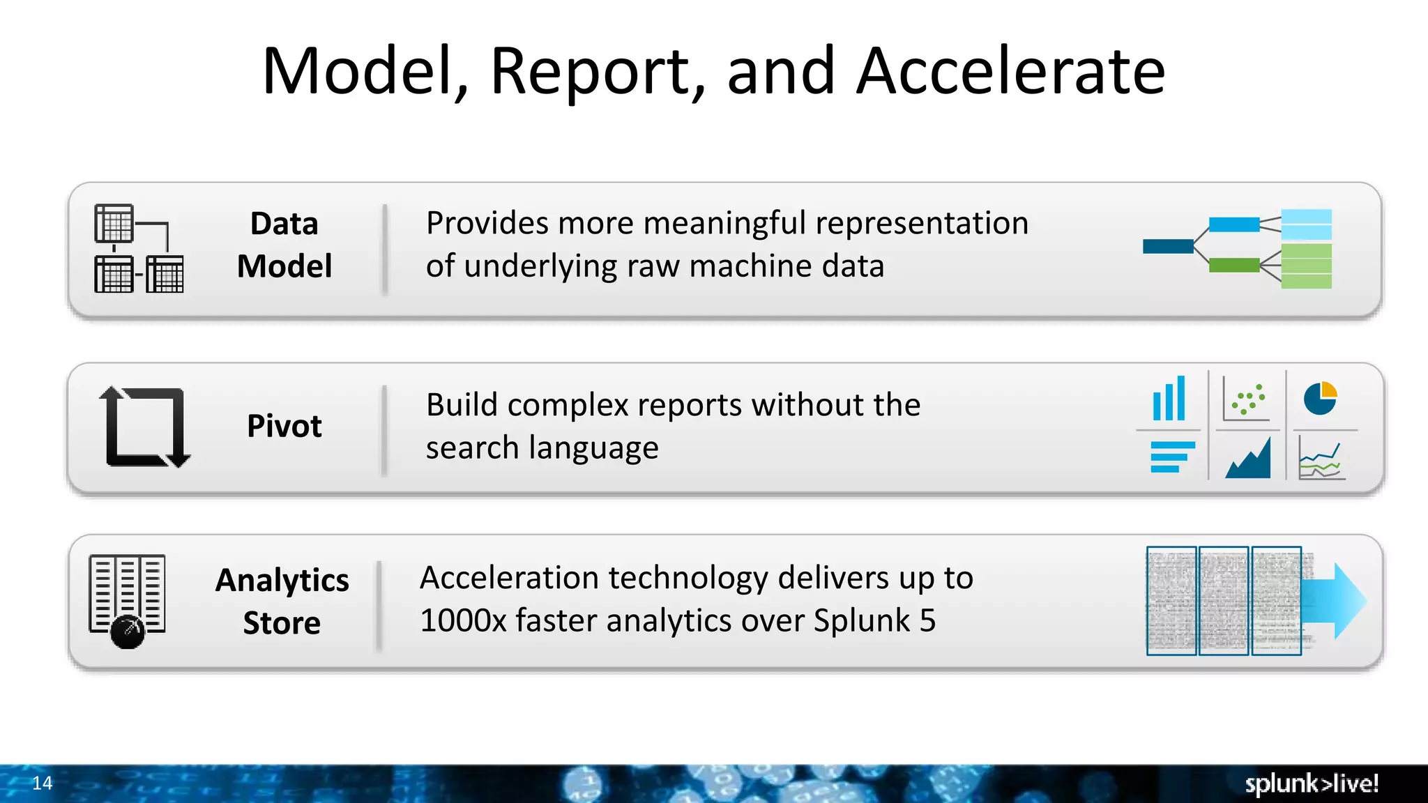 14
Model, Report, and Accelerate
Build complex reports without the
search language
Provides more meaningful representation
of underlying raw machine data
Pivot
Data
Model
Acceleration technology delivers up to
1000x faster analytics over Splunk 5
Analytics
Store
 
