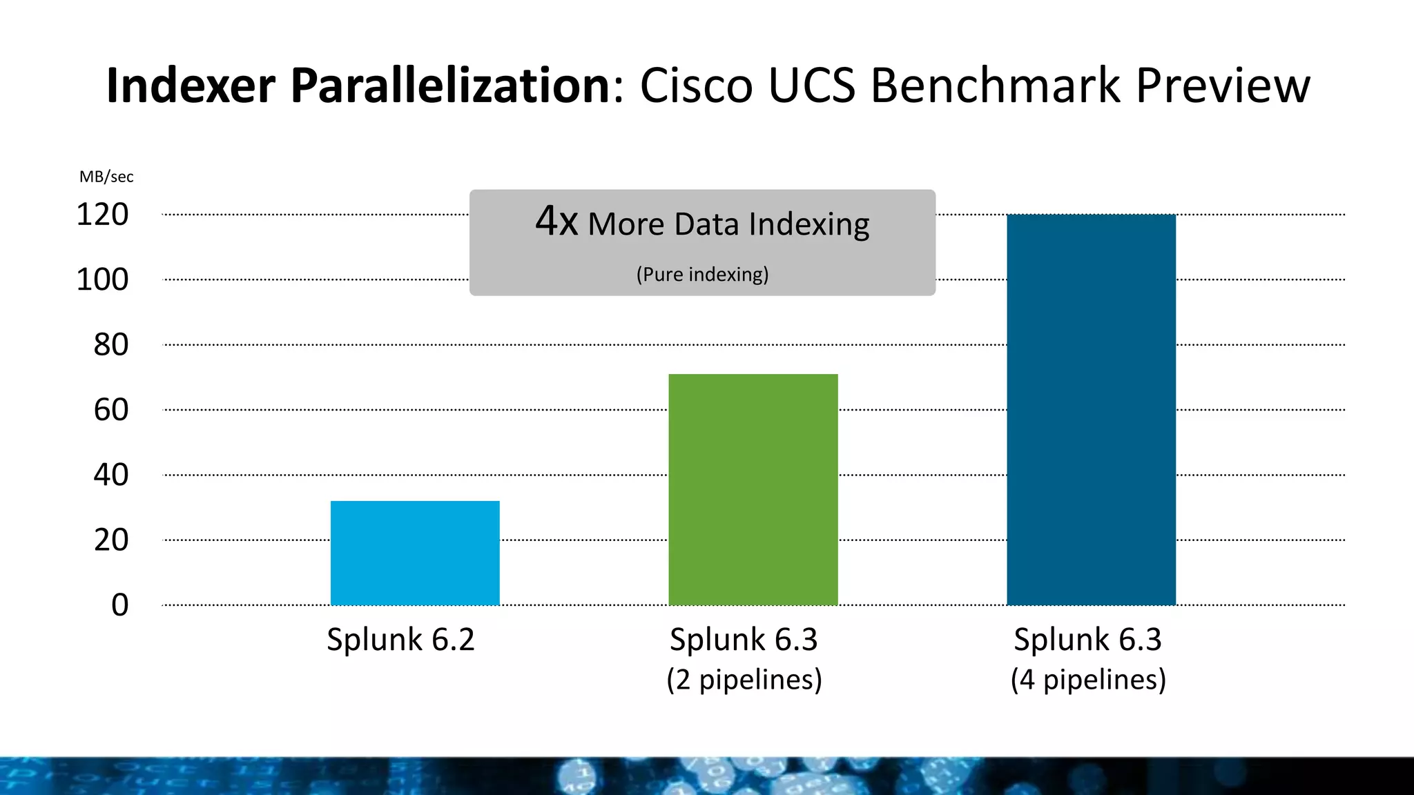 0
20
40
60
80
100
120
Splunk 6.2 Splunk 6.3
(2 pipelines)
Splunk 6.3
(4 pipelines)
Indexer Parallelization: Cisco UCS Benchmark Preview
MB/sec
4x More Data Indexing
(Pure indexing)
 