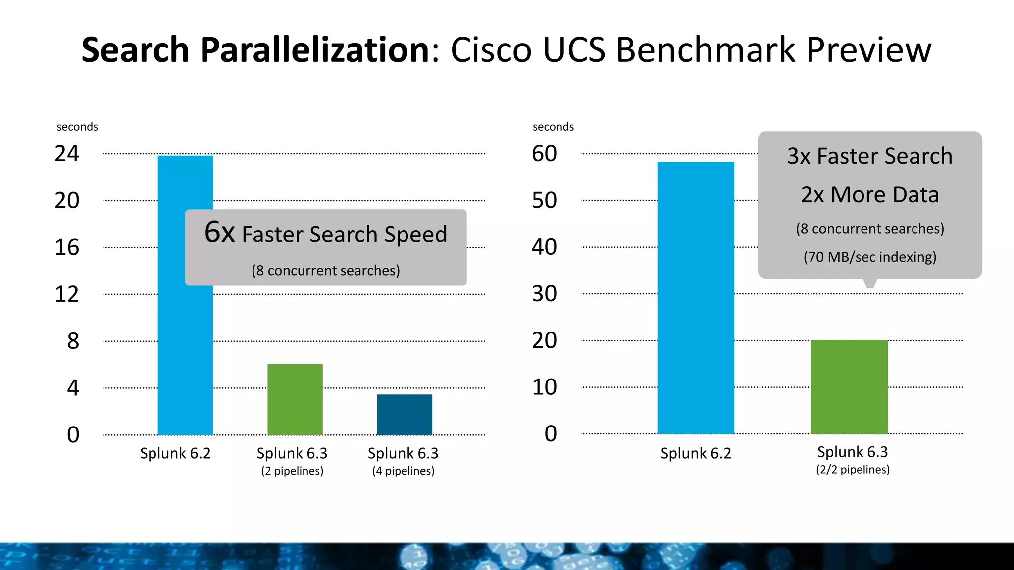 Search Parallelization: Cisco UCS Benchmark Preview
0
4
8
12
16
20
24
seconds seconds
0
10
20
30
40
50
60
Splunk 6.2 Splunk 6.3
(2 pipelines)
Splunk 6.3
(4 pipelines)
Splunk 6.2 Splunk 6.3
(2/2 pipelines)
3x Faster Search
2x More Data
(8 concurrent searches)
(70 MB/sec indexing)
6x Faster Search Speed
(8 concurrent searches)
 