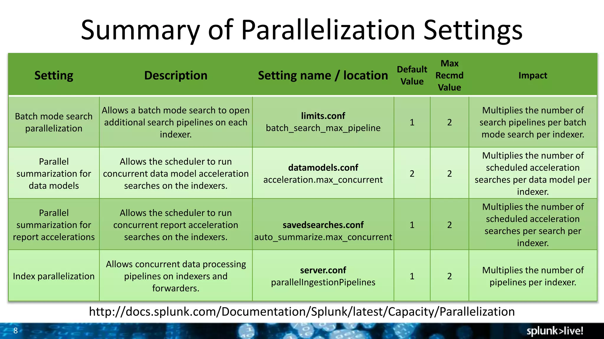 8
Summary of Parallelization Settings
Setting Description Setting name / location
Default
Value
Max
Recmd
Value
Impact
Batch mode search
parallelization
Allows a batch mode search to open
additional search pipelines on each
indexer.
limits.conf
batch_search_max_pipeline
1 2
Multiplies the number of
search pipelines per batch
mode search per indexer.
Parallel
summarization for
data models
Allows the scheduler to run
concurrent data model acceleration
searches on the indexers.
datamodels.conf
acceleration.max_concurrent
2 2
Multiplies the number of
scheduled acceleration
searches per data model per
indexer.
Parallel
summarization for
report accelerations
Allows the scheduler to run
concurrent report acceleration
searches on the indexers.
savedsearches.conf
auto_summarize.max_concurrent
1 2
Multiplies the number of
scheduled acceleration
searches per search per
indexer.
Index parallelization
Allows concurrent data processing
pipelines on indexers and
forwarders.
server.conf
parallelIngestionPipelines
1 2
Multiplies the number of
pipelines per indexer.
http://docs.splunk.com/Documentation/Splunk/latest/Capacity/Parallelization
 
