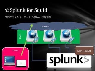 Client
社内からインターネットへのProxy兆候監視
☆Splunk for Squid
DMZ
internet
ログ一括収集
 