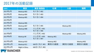 Copyright © 2017 MEC Corporation. All Rights Reserved.
2017年の活動記録
DATE 東京 東京 勉強会 札幌 大阪 福岡
2017年1月 Meetup #03 もくもく #02
2017年2月 Meetup #04 もくもく #03
2017年3月 Meetup #05 もくもく #04
2017年4月
2017年5月 Meetup #06
2017年6月 Meetup #07 もくもく #05 Meetup #01
2017年7月 Meetup #08 ハンズオン #01
もくもく #06
2017年8月 ハンズオン #02 Meetup #02 Meetup #01
2017年9月 Meetup #9 ハンズオン #03
もくもく #07
Meetup #01
2017年10月 Meetup #10 Meetup #02 Meetup #02
2017年11月 Meetup #11 k8sもくもく #01 東京から配信 東京から配信 東京から配信
2017年12月 Night in Ebisu k8sもくもく #02
16
 