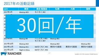 Copyright © 2017 MEC Corporation. All Rights Reserved.
DATE 東京 東京 勉強会 札幌 大阪 福岡
2017年1月 Meetup #03 もくもく #02
2017年2月 Meetup #04 もくもく #03
2017年3月 Meetup #05 もくもく #04
2017年4月
2017年5月 Meetup #06
2017年6月 Meetup #07 もくもく #05 Meetup #01
2017年7月 Meetup #08 ハンズオン #01
もくもく #06
2017年8月 ハンズオン #02 Meetup #02 Meetup #01
2017年9月 Meetup #9 ハンズオン #03
もくもく #07
Meetup #01
2017年10月 Meetup #10 Meetup #02 Meetup #02
2017年11月 Meetup #11 k8sもくもく #01 東京から配信 東京から配信 東京から配信
2017年12月 Night in Ebisu k8sもくもく #02
2017年の活動記録
17
30回/年
 