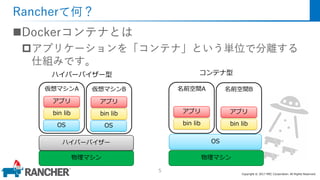 Copyright © 2017 MEC Corporation. All Rights Reserved.
Rancherて何？
Dockerコンテナとは
アプリケーションを「コンテナ」という単位で分離する
仕組みです。
5
物理マシン
ハイパーバイザー
仮想マシンA
OS
アプリ
bin lib
仮想マシンB
OS
アプリ
bin lib
物理マシン
名前空間A
アプリ
bin lib
名前空間B
アプリ
bin lib
OS
ハイパーバイザー型 コンテナ型
 