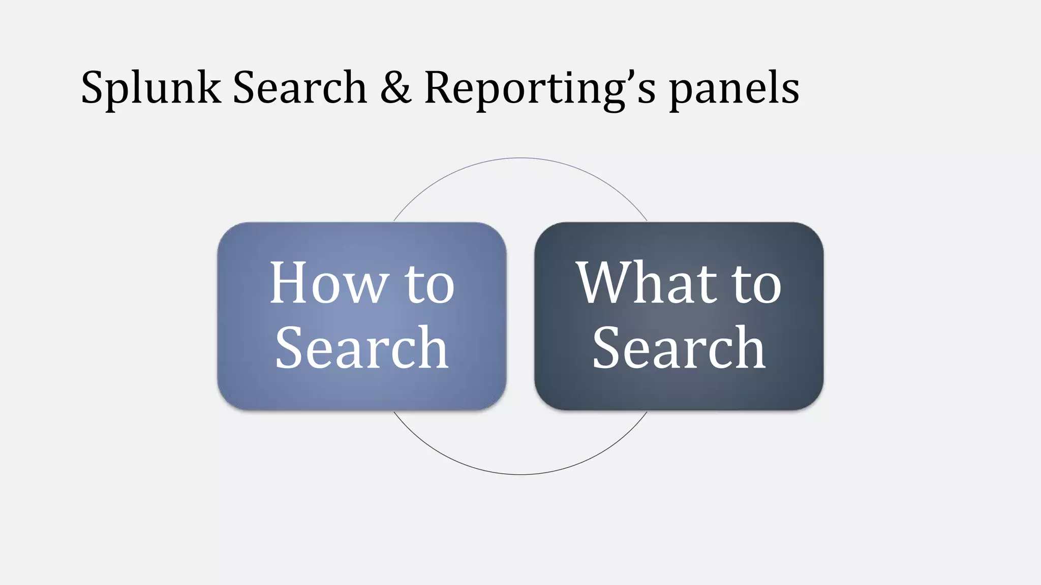 Splunk Search & Reporting’s panels
How to
Search
What to
Search
 