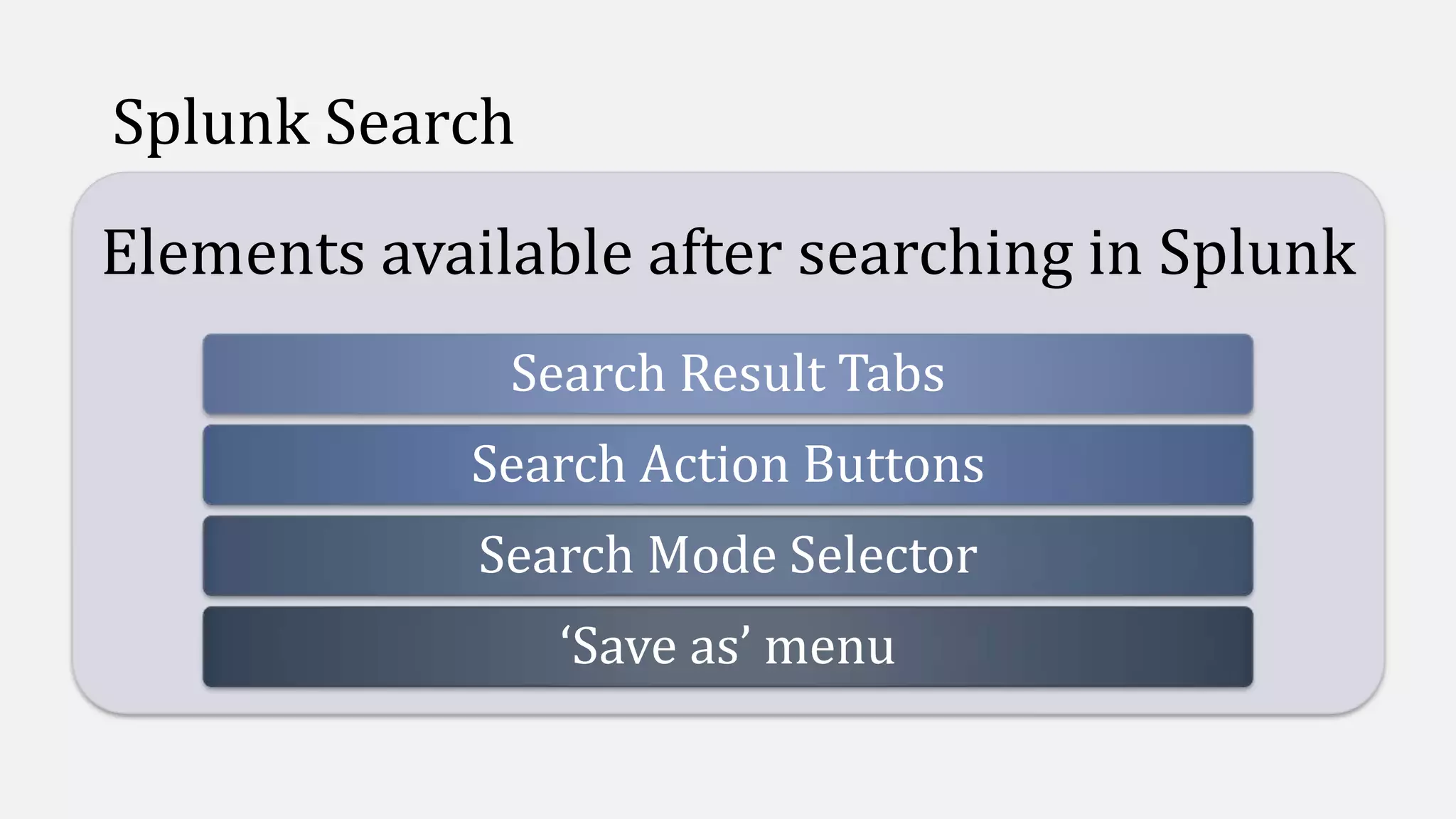Splunk Search
Elements available after searching in Splunk
Search Result Tabs
Search Action Buttons
Search Mode Selector
‘Save as’ menu
 