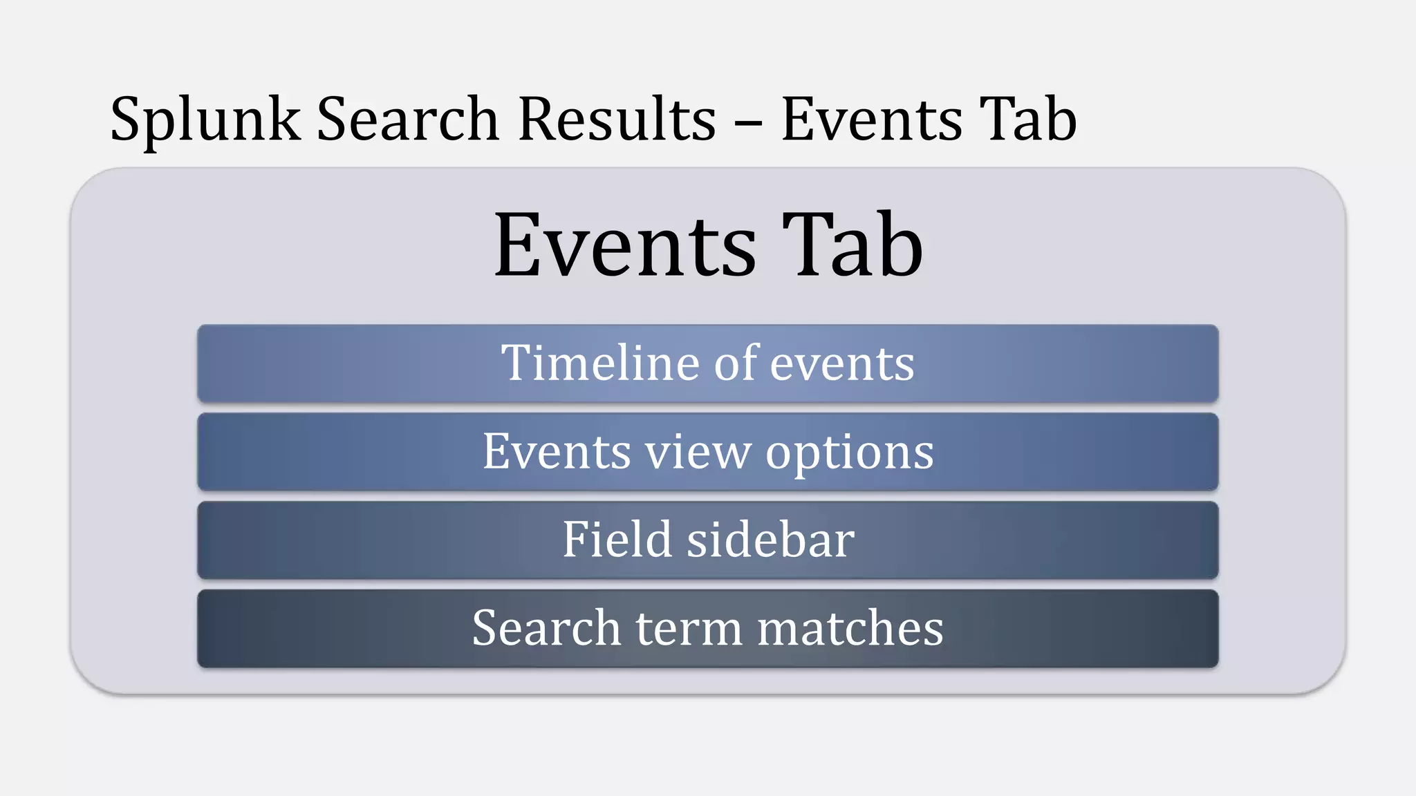 Splunk Search Results – Events Tab
Events Tab
Timeline of events
Events view options
Field sidebar
Search term matches
 
