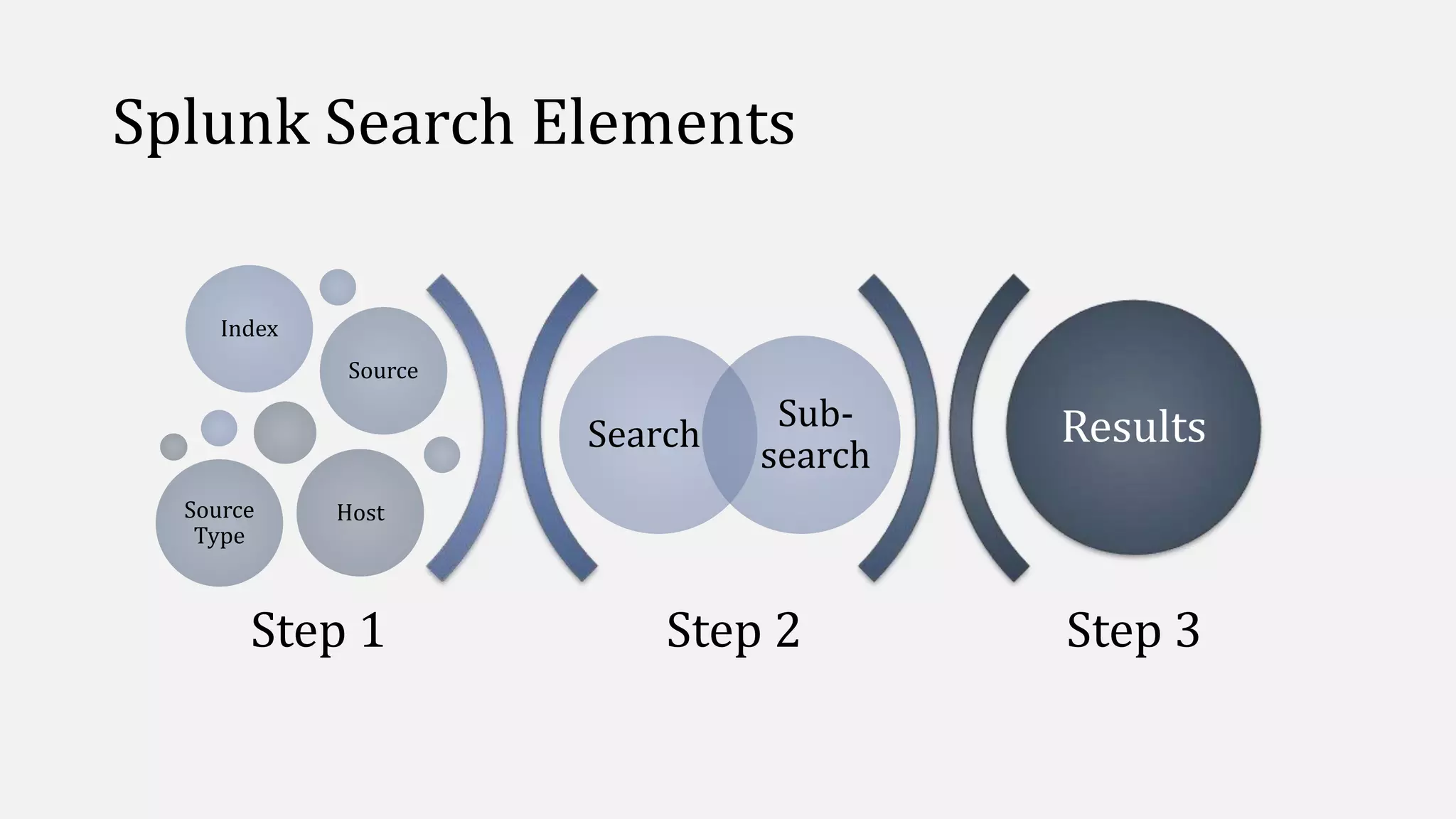 Splunk Search Elements
Step 2 Step 3
Search
Sub-
search
Index
Source
Source
Type
Host
Results
Step 1
 
