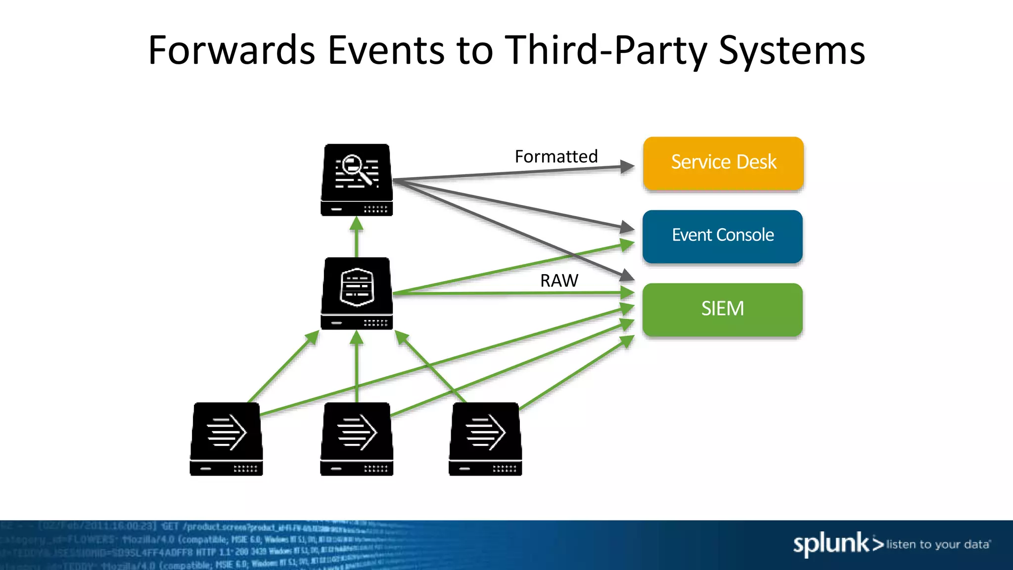 Forwards Events to Third-Party Systems
Service Desk
Event Console
SIEM
RAW
Formatted
 