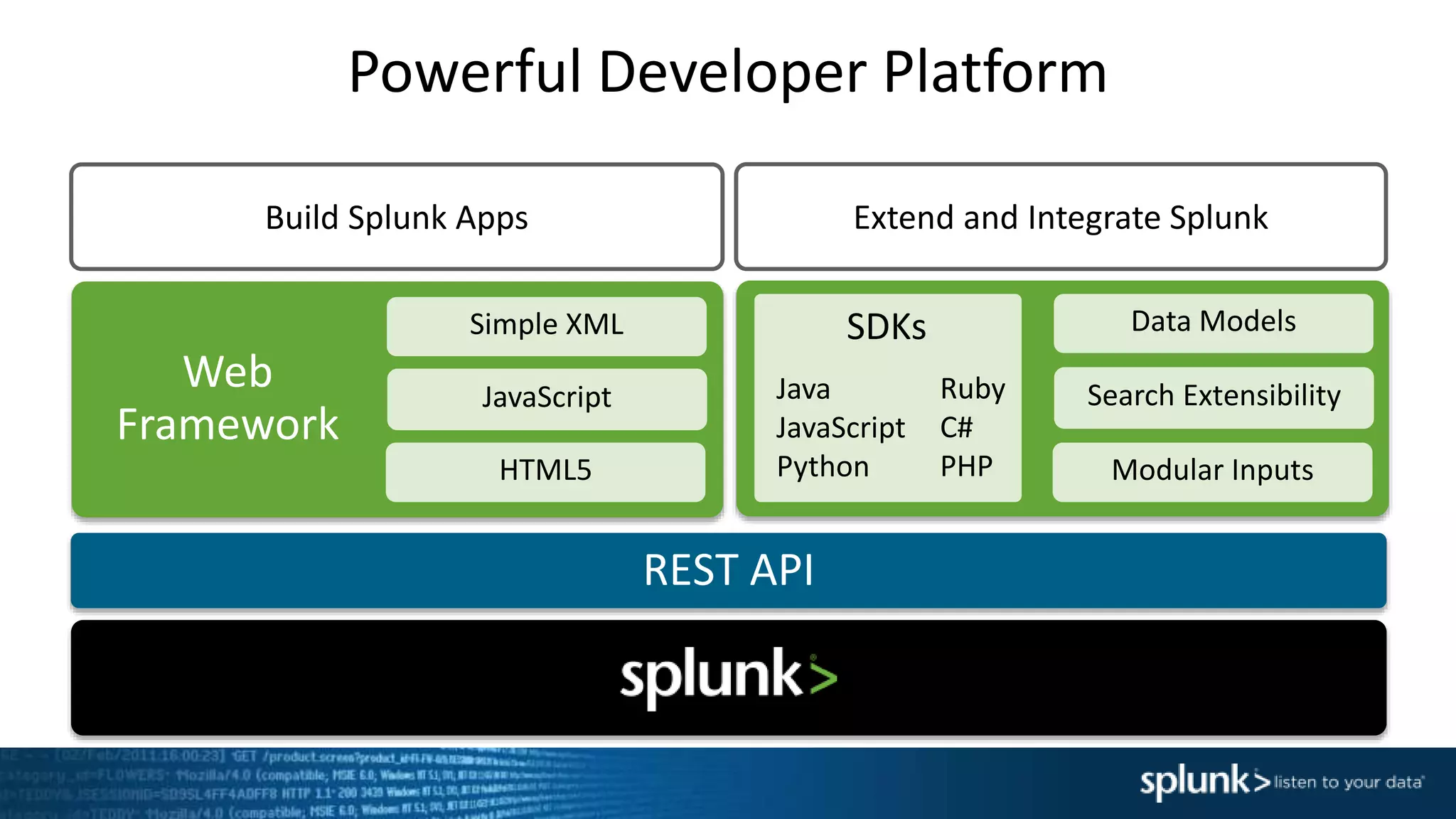Powerful Developer Platform
REST API
Build Splunk Apps Extend and Integrate Splunk
Simple XML
JavaScript
HTML5
Web
Framework
Java
JavaScript
Python
Ruby
C#
PHP
Data Models
Search Extensibility
Modular Inputs
SDKs
 
