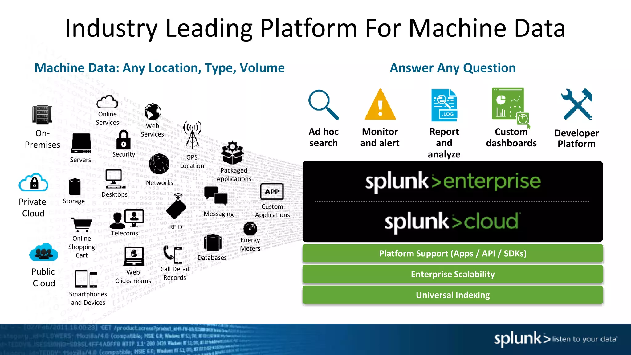 Industry Leading Platform For Machine Data
Machine Data: Any Location, Type, Volume
Platform Support (Apps / API / SDKs)
Enterprise Scalability
Universal Indexing
Answer Any Question
Custom
dashboards
Report
and
analyze
Monitor
and alert
Developer
Platform
Ad hoc
search
Online
Services Web
Services
Servers
Security GPS
Location
Storage
Desktops
Networks
Packaged
Applications
Custom
ApplicationsMessaging
Telecoms
Online
Shopping
Cart
Web
Clickstreams
Databases
Energy
Meters
Call Detail
Records
Smartphones
and Devices
RFID
On-
Premises
Private
Cloud
Public
Cloud
 