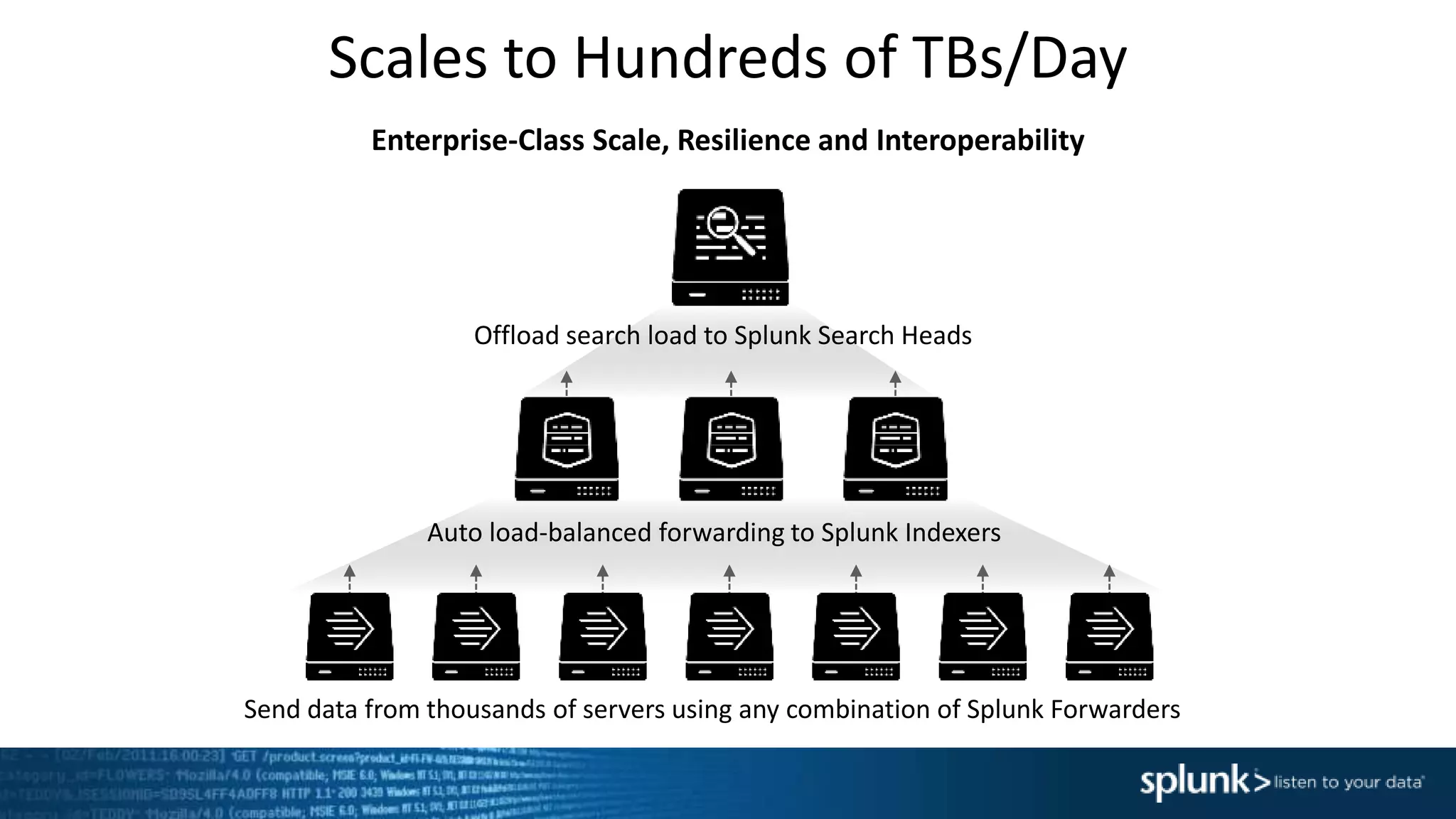 Scales to Hundreds of TBs/Day
Enterprise-Class Scale, Resilience and Interoperability
Send data from thousands of servers using any combination of Splunk Forwarders
Auto load-balanced forwarding to Splunk Indexers
Offload search load to Splunk Search Heads
 