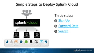 1.
2.
3.
Simple Steps to Deploy Splunk Cloud
Sign Up
Forward Data
Search
Three steps:
DatabasesNetworks Servers Virtual
Machines
Smartphones
and Devices
Custom
Applications
Security Web
Server
Sensors
 