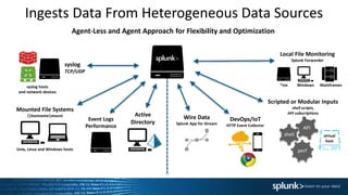 Ingests Data From Heterogeneous Data Sources
Agent-Less and Agent Approach for Flexibility and Optimization
perf
shell
API
Mounted File Systems
hostnamemount
syslog
TCP/UDP
Event Logs
Performance
Active
Directory
syslog hosts
and network devices
Unix, Linux and Windows hosts
Local File Monitoring
Splunk Forwarder
virtual
host
Windows
Scripted or Modular Inputs
shell scripts,
API subscriptions
Mainframes*nix
Wire Data
Splunk App for Stream
DevOps/IoT
HTTP Event Collector
 