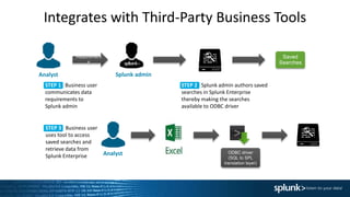 Integrates with Third-Party Business Tools
Analyst Splunk admin
Requirement
s
STEP 1 Business user
communicates data
requirements to
Splunk admin
STEP 2 Splunk admin authors saved
searches in Splunk Enterprise
thereby making the searches
available to ODBC driver
STEP 3 Business user
uses tool to access
saved searches and
retrieve data from
Splunk Enterprise
ODBC driver
(SQL to SPL
translation layer)
Analyst
Saved
Searches
 