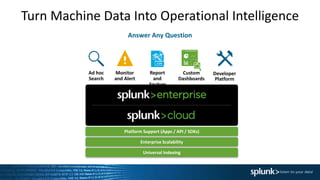 Turn Machine Data Into Operational Intelligence
Answer Any Question
Platform Support (Apps / API / SDKs)
Enterprise Scalability
Universal Indexing
Custom
Dashboards
Report
and
Analyze
Monitor
and Alert
Developer
Platform
Ad hoc
Search
 