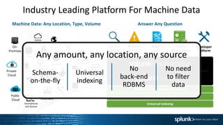 Industry Leading Platform For Machine Data
Machine Data: Any Location, Type, Volume
Platform Support (Apps / API / SDKs)
Enterprise Scalability
Universal Indexing
Answer Any Question
Custom
dashboards
Report
and
analyze
Monitor
and alert
Developer
Platform
Ad hoc
search
Online
Services Web
Services
Servers
Security GPS
Location
Storage
Desktops
Networks
Packaged
Applications
Custom
ApplicationsMessaging
Telecoms
Online
Shopping
Cart
Web
Clickstreams
Databases
Energy
Meters
Call Detail
Records
Smartphones
and Devices
RFID
On-
Premises
Private
Cloud
Public
Cloud
Any amount, any location, any source
Schema-
on-the-fly
Universal
indexing
No
back-end
RDBMS
No need
to filter
data
 