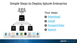 1.
2.
3.
4.
Simple Steps to Deploy Splunk Enterprise
Download
Install
Forward Data
Search
Four steps:
DatabasesNetworks Servers Virtual
Machines
Smartphones
and Devices
Custom
Applications
Security Web
Server
Sensors
 