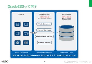 Copyright © 2016 MEC Corporation. All Rights Reserved.8
OracleEBSって何？
 