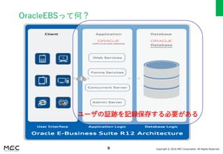 Copyright © 2016 MEC Corporation. All Rights Reserved.9
OracleEBSって何？
ユーザの証跡を記録保存する必要がある
 