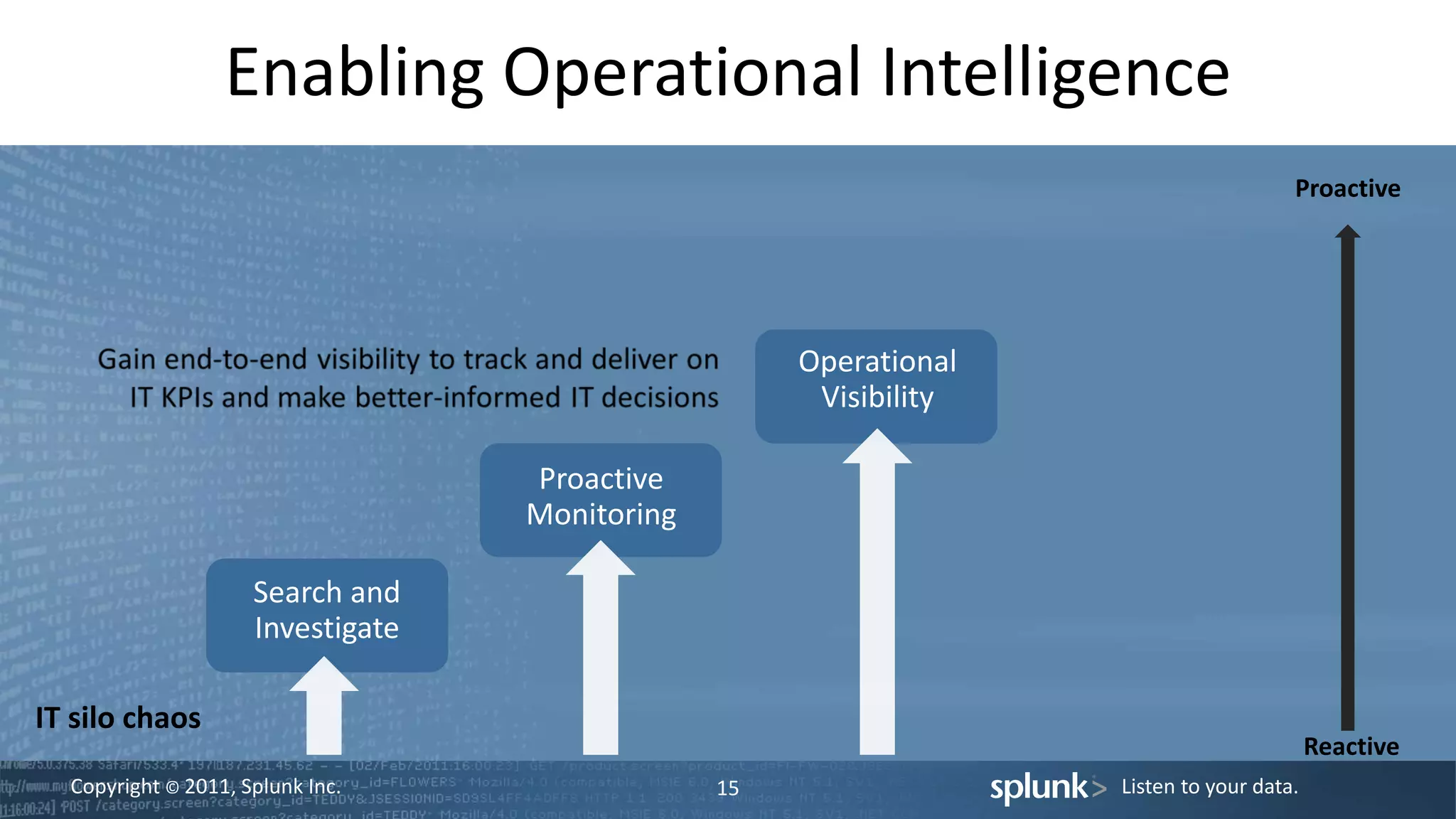 Copyright © 2011, Splunk Inc. Listen to your data.
Enabling Operational Intelligence
15
Search and
Investigate
Proactive
Monitoring
Operational
Visibility
Reactive
IT silo chaos
Proactive
 