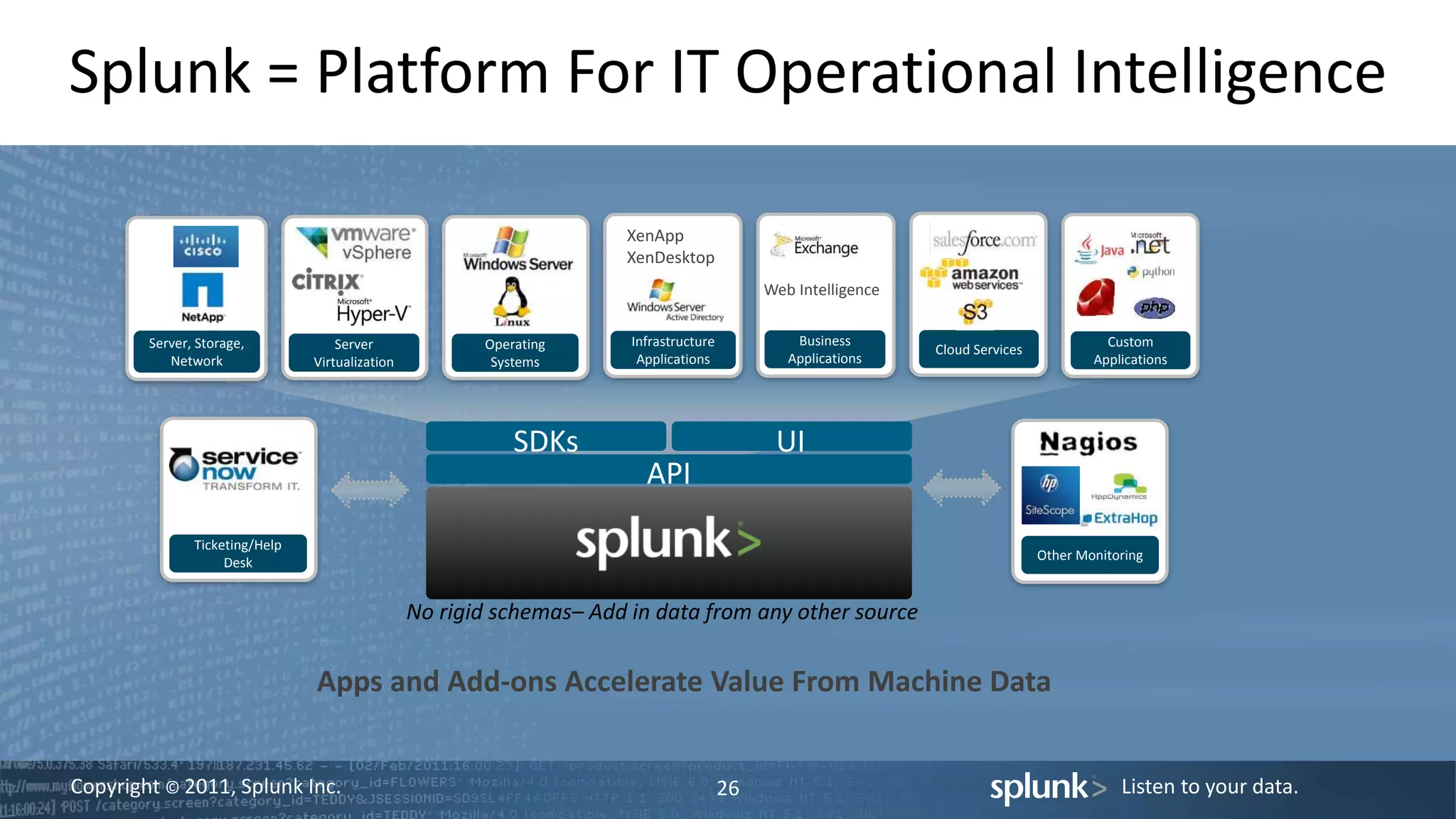 Copyright © 2011, Splunk Inc. Listen to your data.
Splunk = Platform For IT Operational Intelligence
26
Apps and Add-ons Accelerate Value From Machine Data
API
SDKs UI
Server, Storage,
Network
Server
Virtualization
Operating
Systems
Infrastructure
Applications
Business
Applications
Cloud Services
XenApp
XenDesktop
Other Monitoring
Ticketing/Help
Desk
Web Intelligence
No rigid schemas– Add in data from any other source
Custom
Applications
 