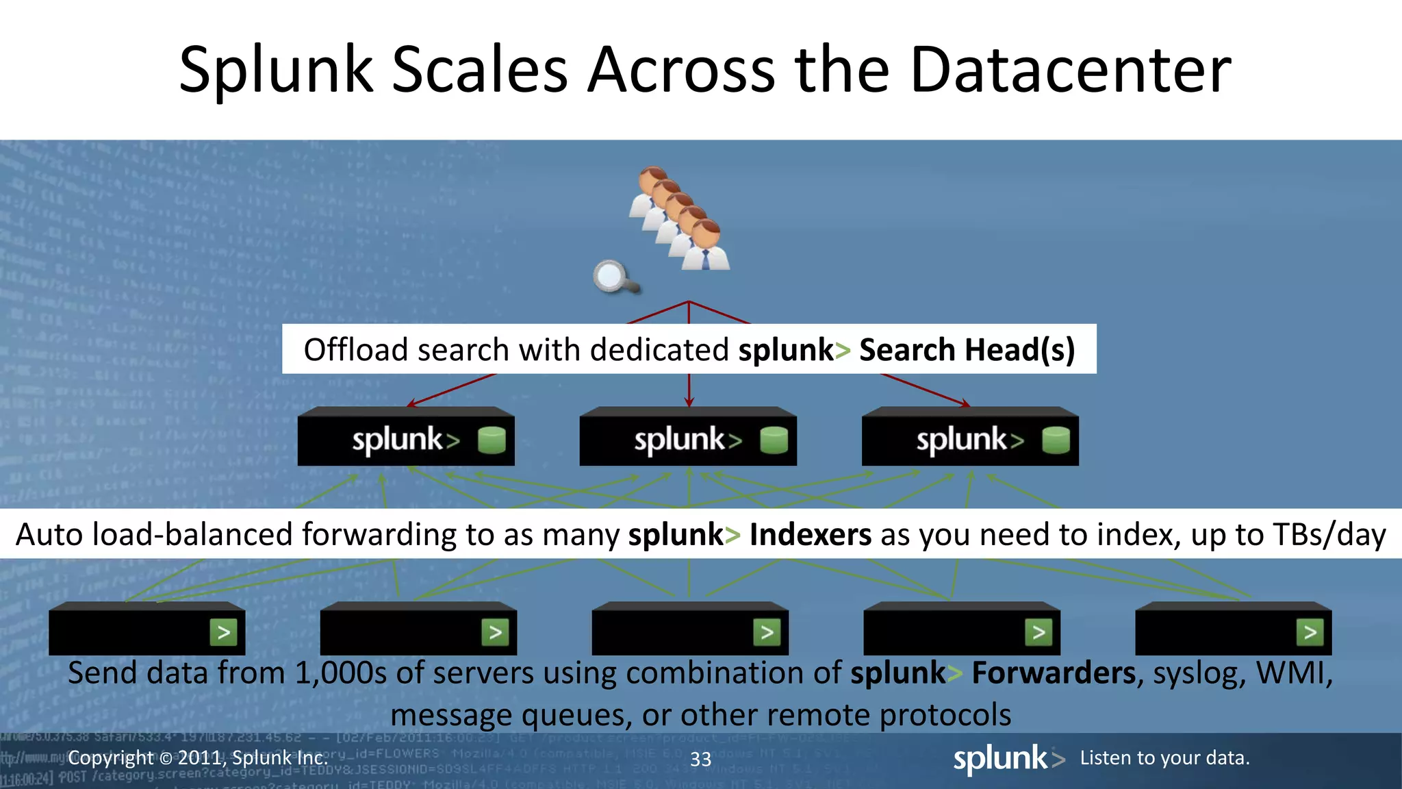 Copyright © 2011, Splunk Inc. Listen to your data.
Splunk Scales Across the Datacenter
33
Send data from 1,000s of servers using combination of splunk> Forwarders, syslog, WMI,
message queues, or other remote protocols
Auto load-balanced forwarding to as many splunk> Indexers as you need to index, up to TBs/day
Offload search with dedicated splunk> Search Head(s)
 