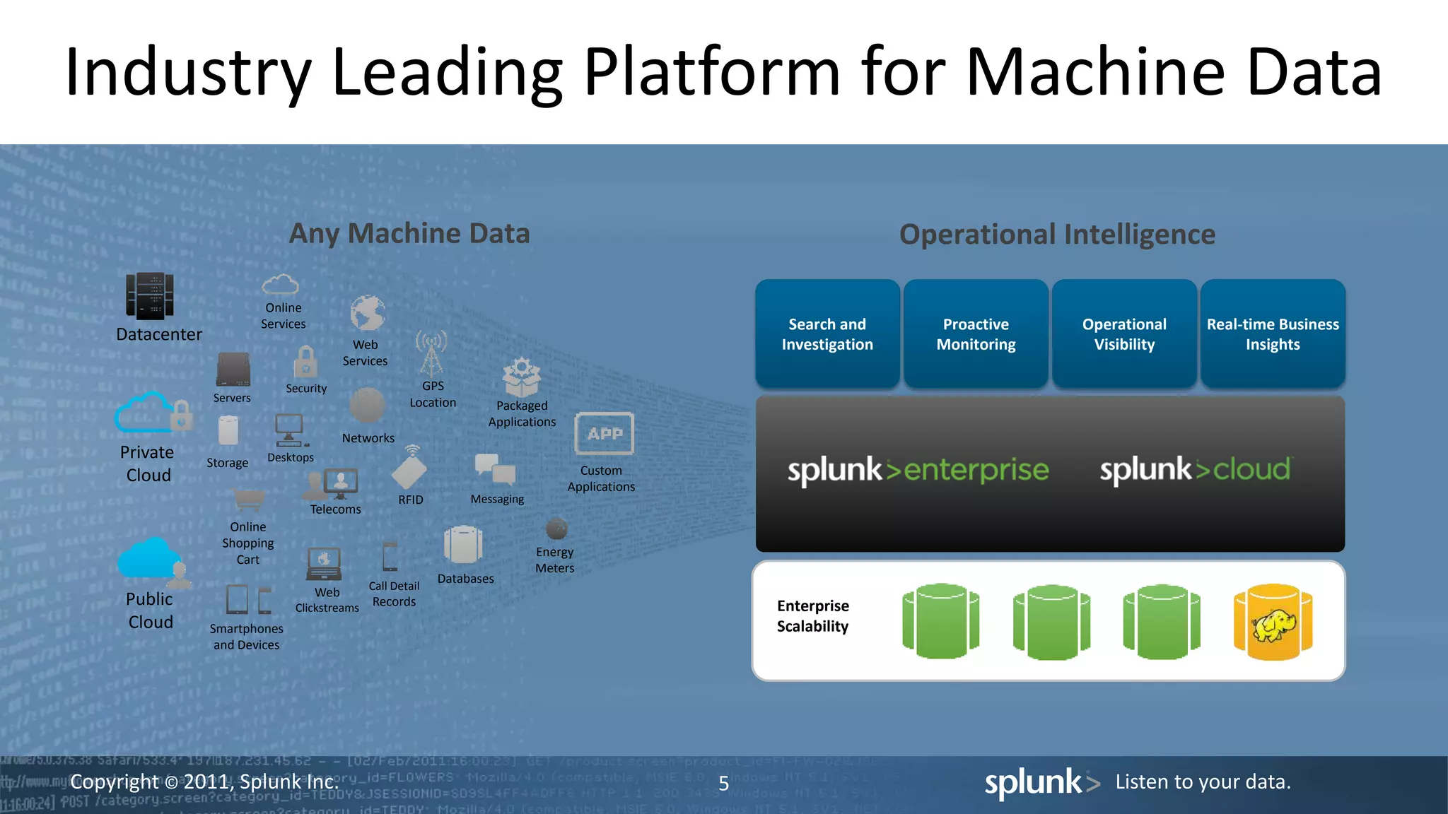 Copyright © 2011, Splunk Inc. Listen to your data.
Industry Leading Platform for Machine Data
5
Enterprise
Scalability
Search and
Investigation
Proactive
Monitoring
Operational
Visibility
Real-time Business
Insights
Operational IntelligenceAny Machine Data
Online
Services
Web
Services
Servers
Security GPS
Location
Storage Desktops
Networks
Packaged
Applications
Custom
Applications
Messaging
Telecoms
Online
Shopping
Cart
Web
Clickstreams
Databases
Energy
Meters
Call Detail
Records
Smartphones
and Devices
RFID
Datacenter
Private
Cloud
Public
Cloud
 