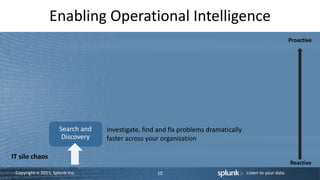 Copyright © 2011, Splunk Inc. Listen to your data.
Enabling Operational Intelligence
10
Search and
Discovery
Reactive
IT silo chaos
Investigate, find and fix problems dramatically
faster across your organization
Proactive
 