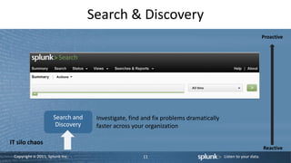 Copyright © 2011, Splunk Inc. Listen to your data.
Search & Discovery
11
Search and
Discovery
Reactive
IT silo chaos
Investigate, find and fix problems dramatically
faster across your organization
Proactive
 