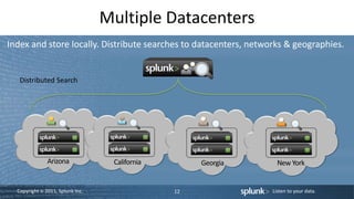 Copyright © 2011, Splunk Inc. Listen to your data.
Multiple Datacenters
12
Headquarters
Arizona California Georgia New York
Distributed Search
Index and store locally. Distribute searches to datacenters, networks & geographies.
 