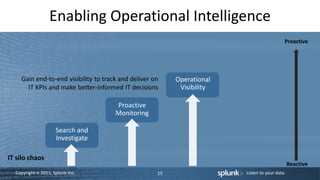 Copyright © 2011, Splunk Inc. Listen to your data.
Enabling Operational Intelligence
15
Search and
Investigate
Proactive
Monitoring
Operational
Visibility
Reactive
IT silo chaos
Proactive
 