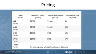 Copyright © 2011, Splunk Inc. Listen to your data.
Pricing
25
Index
Volume
Perpetual License
(per GB)
Annual Term License
(per GB)
Volume Purchase
Discount
1GB
Per Day
$4,500 $1,800 0%
10GB
Per Day
$2,500 $1,000 44%
50GB
Per Day
$1,900 $760 58%
100GB
Per Day
$1,500 $600 67%
>100GB
Per Day for custom pricing with additional volume discounts
 
