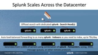 Copyright © 2011, Splunk Inc. Listen to your data.
Splunk Scales Across the Datacenter
33
Send data from 1,000s of servers using combination of splunk> Forwarders, syslog, WMI,
message queues, or other remote protocols
Auto load-balanced forwarding to as many splunk> Indexers as you need to index, up to TBs/day
Offload search with dedicated splunk> Search Head(s)
 