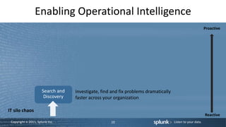 Copyright © 2011, Splunk Inc. Listen to your data.
Enabling Operational Intelligence
10
Search and
Discovery
Reactive
IT s...