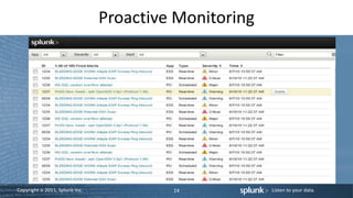 Copyright © 2011, Splunk Inc. Listen to your data.
Proactive Monitoring
14
 